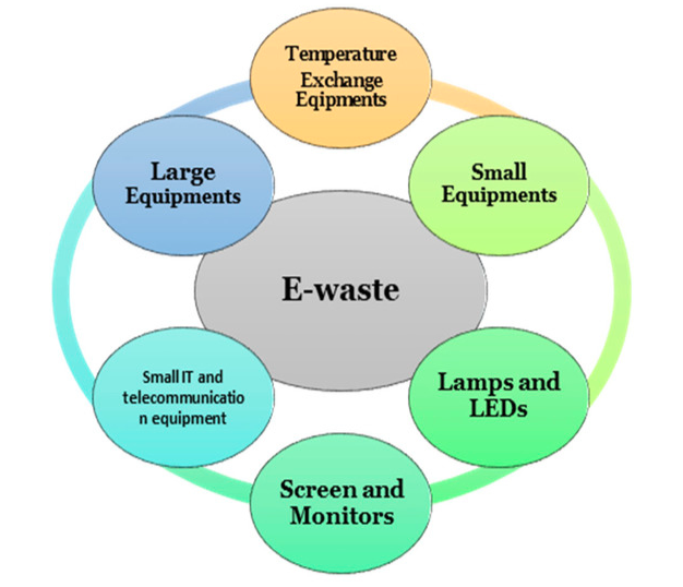 E-Waste Management in the UAE: Challenges, Regulations and Best Practices