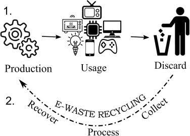 How the E-Waste Recycling Process Works?