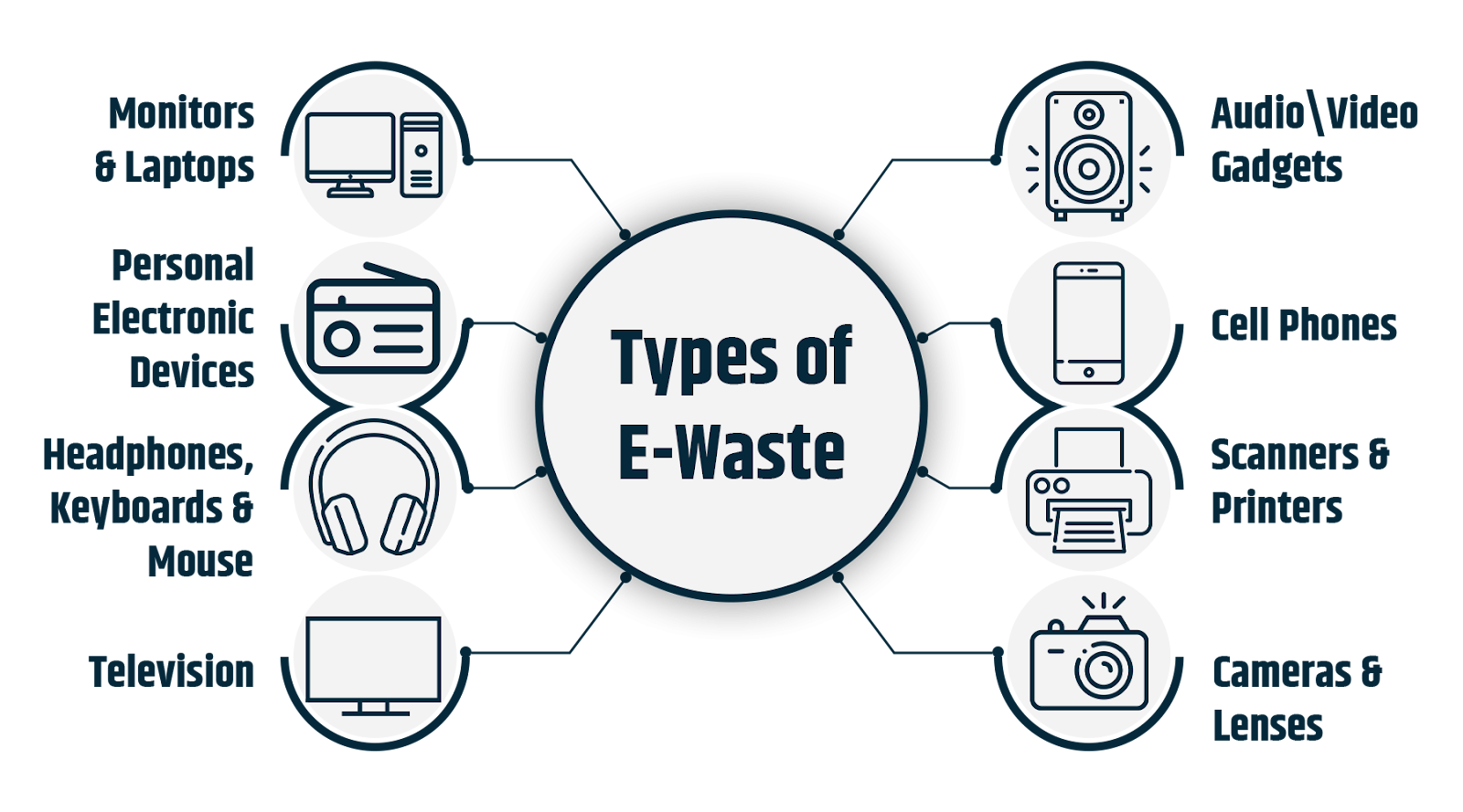 Types of E-Waste Recycling Dubai Services